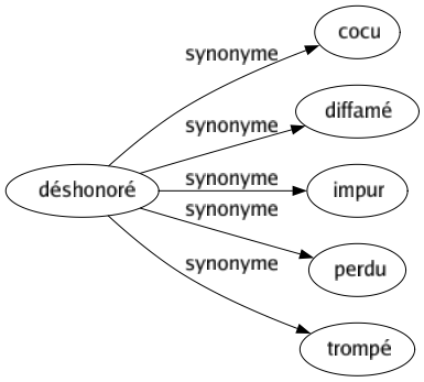 Synonyme de Déshonoré : Cocu Diffamé Impur Perdu Trompé 