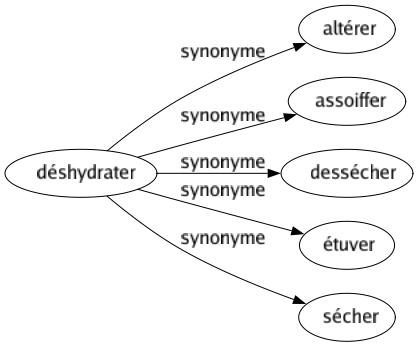 Synonyme de Déshydrater : Altérer Assoiffer Dessécher Étuver Sécher 