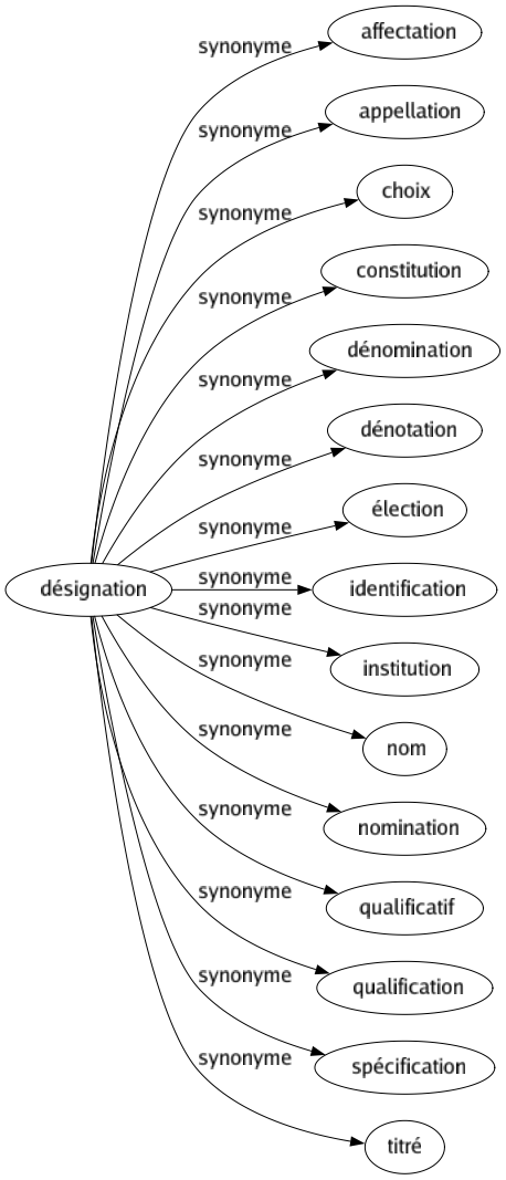 Synonyme de Désignation : Affectation Appellation Choix Constitution Dénomination Dénotation Élection Identification Institution Nom Nomination Qualificatif Qualification Spécification Titré 