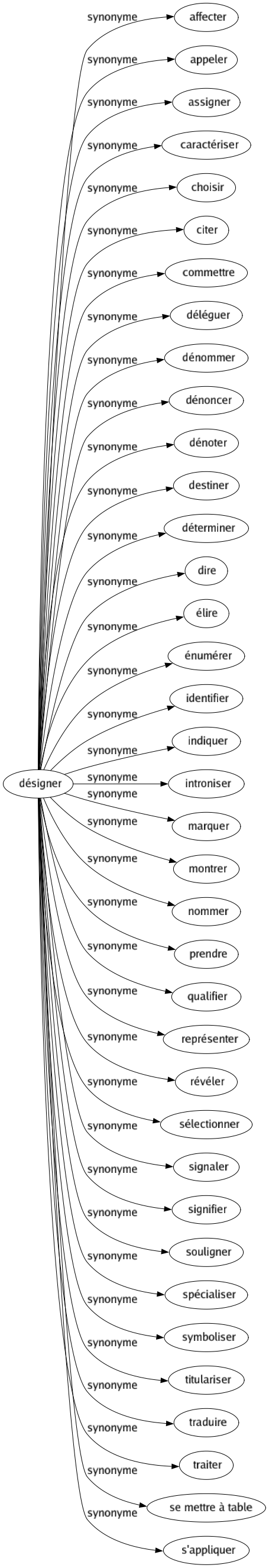 Synonyme de Désigner : Affecter Appeler Assigner Caractériser Choisir Citer Commettre Déléguer Dénommer Dénoncer Dénoter Destiner Déterminer Dire Élire Énumérer Identifier Indiquer Introniser Marquer Montrer Nommer Prendre Qualifier Représenter Révéler Sélectionner Signaler Signifier Souligner Spécialiser Symboliser Titulariser Traduire Traiter Se mettre à table S'appliquer 