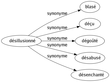 Synonyme de Désillusionné : Blasé Déçu Dégoûté Désabusé Désenchanté 