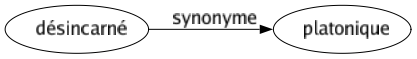 Synonyme de Désincarné : Platonique 