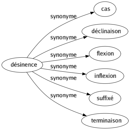 Synonyme de Désinence : Cas Déclinaison Flexion Inflexion Suffixé Terminaison 