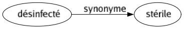 Synonyme de Désinfecté : Stérile 