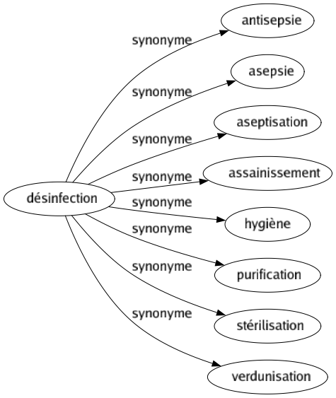 Synonyme de Désinfection : Antisepsie Asepsie Aseptisation Assainissement Hygiène Purification Stérilisation Verdunisation 