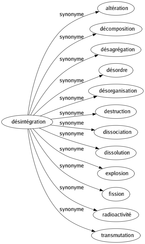 Synonyme de Désintégration : Altération Décomposition Désagrégation Désordre Désorganisation Destruction Dissociation Dissolution Explosion Fission Radioactivité Transmutation 