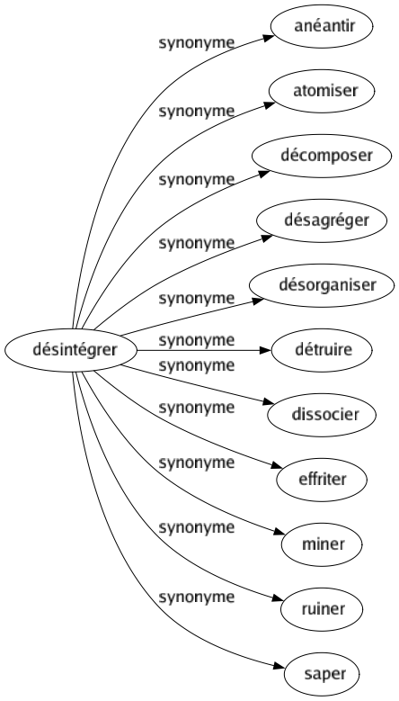 Synonyme de Désintégrer : Anéantir Atomiser Décomposer Désagréger Désorganiser Détruire Dissocier Effriter Miner Ruiner Saper 