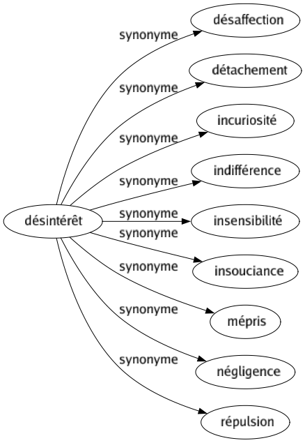Synonyme de Désintérêt : Désaffection Détachement Incuriosité Indifférence Insensibilité Insouciance Mépris Négligence Répulsion 