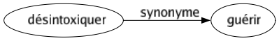 Synonyme de Désintoxiquer : Guérir 