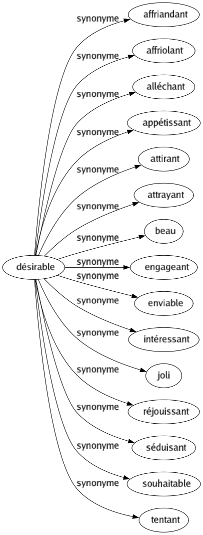 Synonyme de Désirable : Affriandant Affriolant Alléchant Appétissant Attirant Attrayant Beau Engageant Enviable Intéressant Joli Réjouissant Séduisant Souhaitable Tentant 