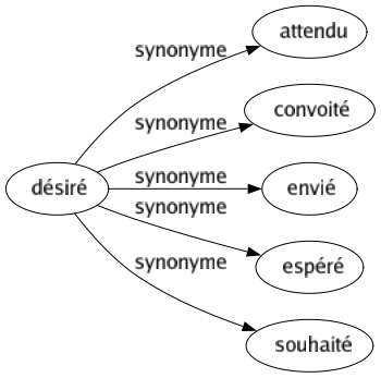 Synonyme de Désiré : Attendu Convoité Envié Espéré Souhaité 