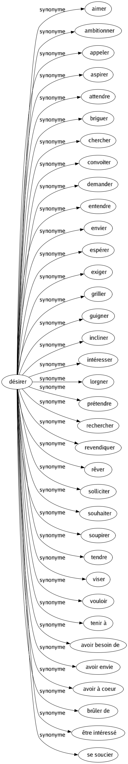 Synonyme de Désirer : Aimer Ambitionner Appeler Aspirer Attendre Briguer Chercher Convoiter Demander Entendre Envier Espérer Exiger Griller Guigner Incliner Intéresser Lorgner Prétendre Rechercher Revendiquer Rêver Solliciter Souhaiter Soupirer Tendre Viser Vouloir Tenir à Avoir besoin de Avoir envie Avoir à coeur Brûler de Être intéressé Se soucier 