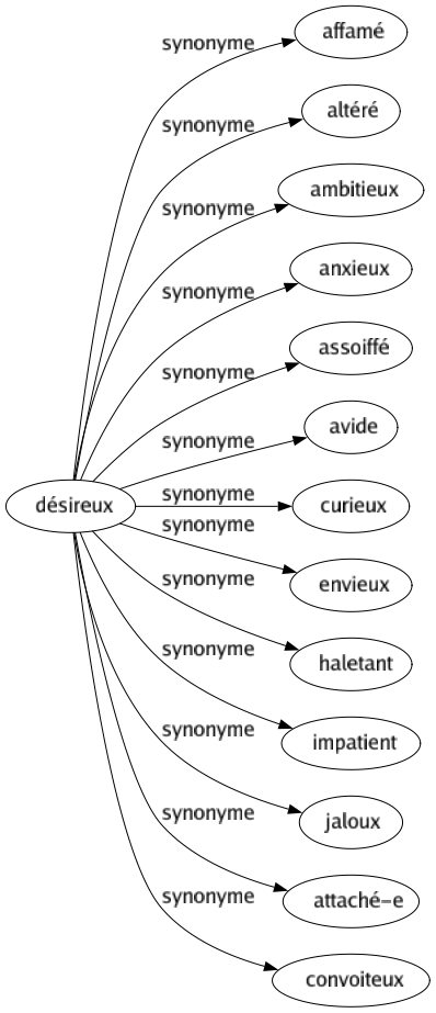 Synonyme de Désireux : Affamé Altéré Ambitieux Anxieux Assoiffé Avide Curieux Envieux Haletant Impatient Jaloux Attaché-e Convoiteux 