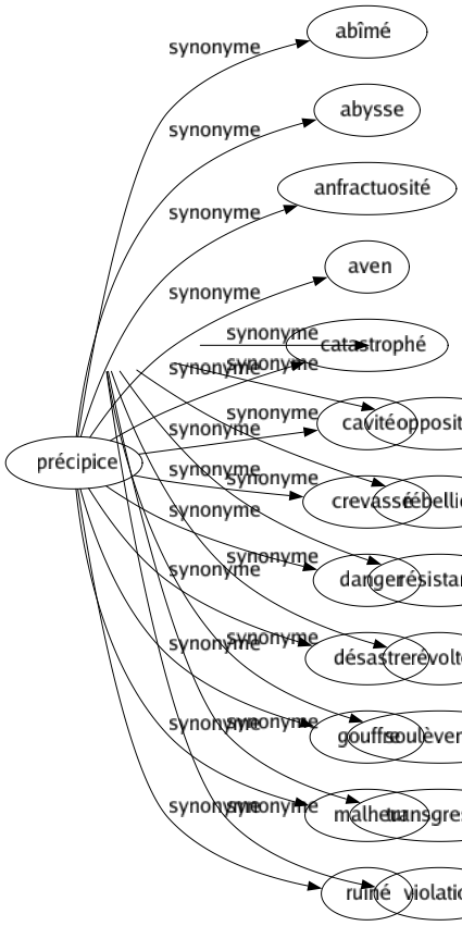 Synonyme de Désobéissance : Contravention Indiscipliné Indocilité Infraction Insoumission Insubordination Manquement Mutinerie Opposition Rébellion Résistance Révolté Soulèvement Transgression Violation 