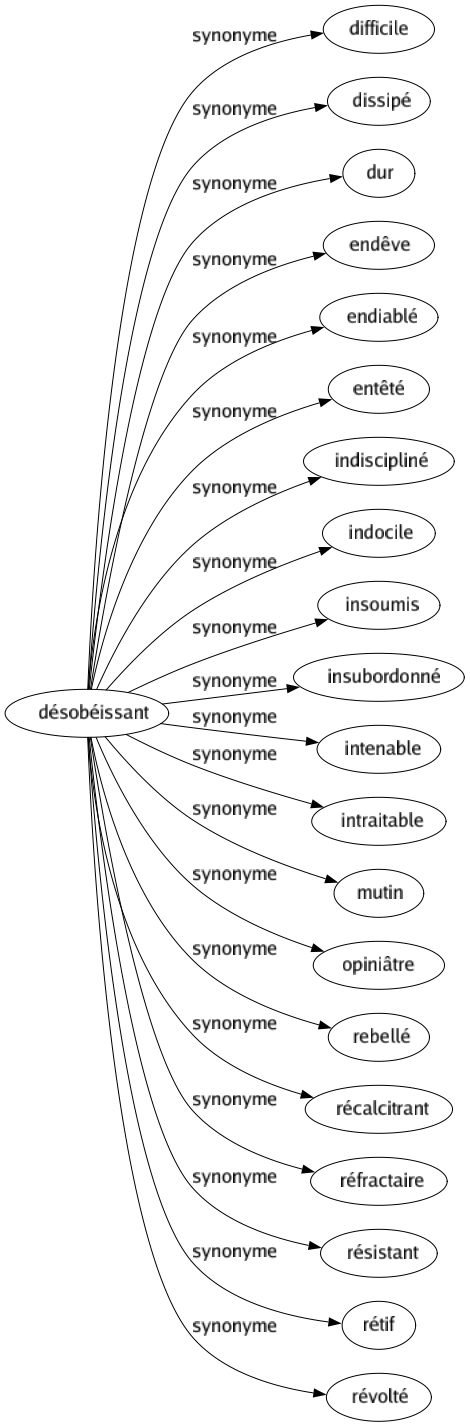 Synonyme de Désobéissant : Difficile Dissipé Dur Endêve Endiablé Entêté Indiscipliné Indocile Insoumis Insubordonné Intenable Intraitable Mutin Opiniâtre Rebellé Récalcitrant Réfractaire Résistant Rétif Révolté 