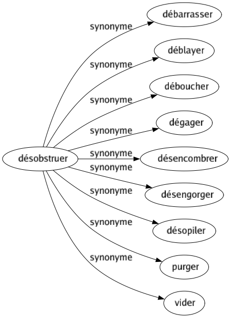 Synonyme de Désobstruer : Débarrasser Déblayer Déboucher Dégager Désencombrer Désengorger Désopiler Purger Vider 