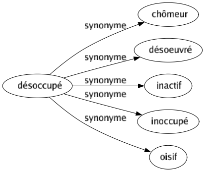 Synonyme de Désoccupé : Chômeur Désoeuvré Inactif Inoccupé Oisif 