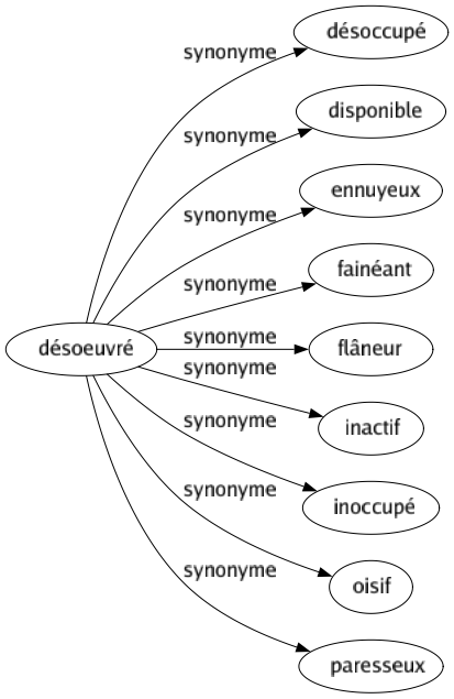 Synonyme de Désoeuvré : Désoccupé Disponible Ennuyeux Fainéant Flâneur Inactif Inoccupé Oisif Paresseux 
