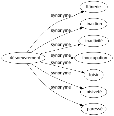 Synonyme de Désoeuvrement : Flânerie Inaction Inactivité Inoccupation Loisir Oisiveté Paressé 