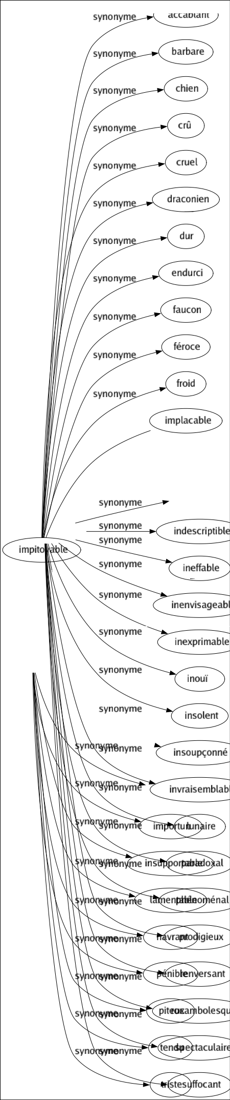 Synonyme de Désolant : Affligeant Amer Attristant Calamiteux Chagrinant Consternant Contrariant Déplorable Désespérant Douloureux Embêtant Empoisonnant Ennuyeux Fâcheux Fatigant Funeste Importun Insupportable Lamentable Navrant Pénible Piteux Tendu Triste 
