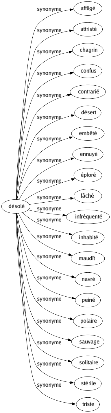 Synonyme de Désolé : Affligé Attristé Chagrin Confus Contrarié Désert Embêté Ennuyé Éploré Fâché Infréquenté Inhabité Maudît Navré Peiné Polaire Sauvage Solitaire Stérile Triste 