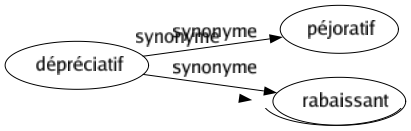 Synonyme de Désoler : Abattre Accabler Affliger Arracher Attrister Chagriner Chiffonner Consterner Contrarier Contrister Décevoir Déchirer Désespérer Désillusionner Détruire Dévaster Embêter Ennuyer Fâcher Flétrir Importuner Infester Irriter Mécontenter Navrer Peiner Ravager Ruiner Saccager Tourmenter 