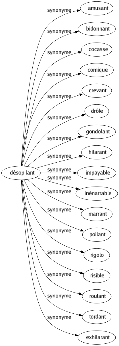 Synonyme de Désopilant : Amusant Bidonnant Cocasse Comique Crevant Drôle Gondolant Hilarant Impayable Inénarrable Marrant Poilant Rigolo Risible Roulant Tordant Exhilarant 