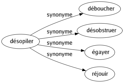 Synonyme de Désopiler : Déboucher Désobstruer Égayer Réjouir 
