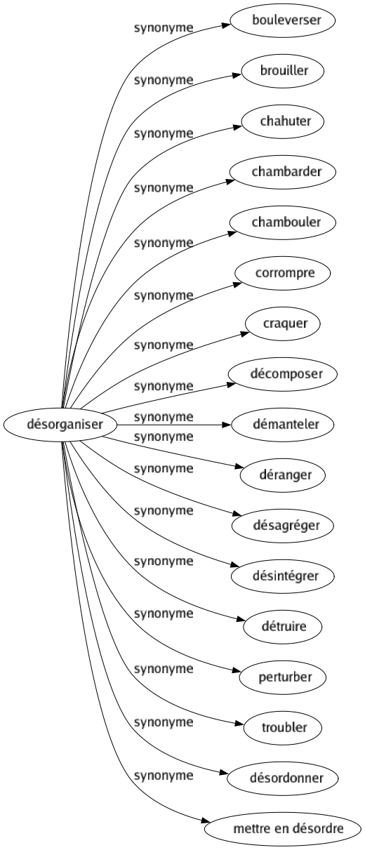 Synonyme de Désorganiser : Bouleverser Brouiller Chahuter Chambarder Chambouler Corrompre Craquer Décomposer Démanteler Déranger Désagréger Désintégrer Détruire Perturber Troubler Désordonner Mettre en désordre 