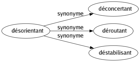 Synonyme de Désorientant : Déconcertant Déroutant Déstabilisant 
