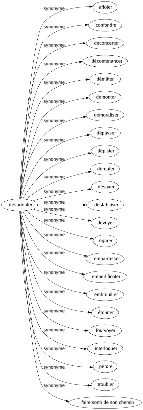 Synonyme de Désorienter : Affoler Confondre Déconcerter Décontenancer Démâter Démonter Démoraliser Dépayser Dépister Dérouter Désaxer Déstabiliser Dévoyer Égarer Embarrasser Emberlificoter Embrouiller Étonner Fourvoyer Interloquer Perdre Troubler Faire sortir de son chemin 