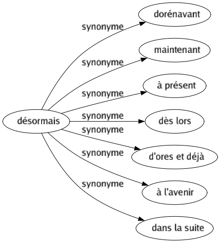 Synonyme de Désormais : Dorénavant Maintenant À présent Dès lors D'ores et déjà À l'avenir Dans la suite 