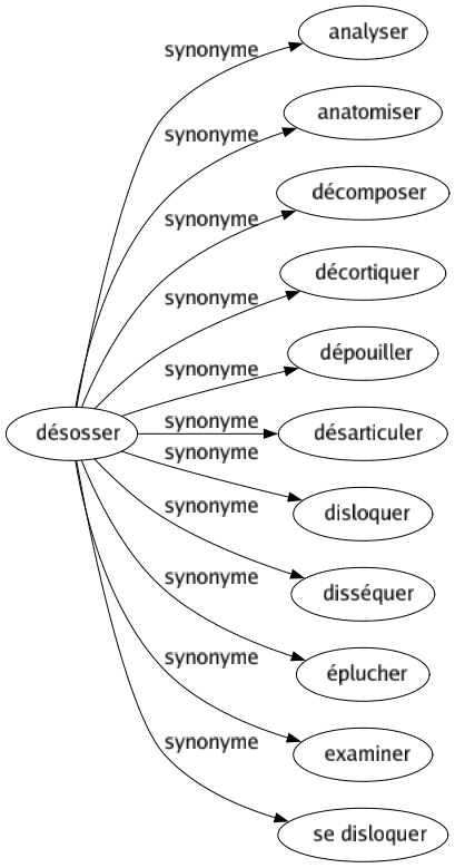 Synonyme de Désosser : Analyser Anatomiser Décomposer Décortiquer Dépouiller Désarticuler Disloquer Disséquer Éplucher Examiner Se disloquer 