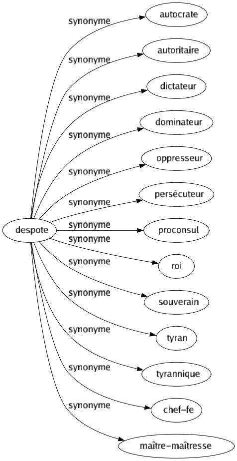 Synonyme de Despote : Autocrate Autoritaire Dictateur Dominateur Oppresseur Persécuteur Proconsul Roi Souverain Tyran Tyrannique Chef-fe Maître-maîtresse 