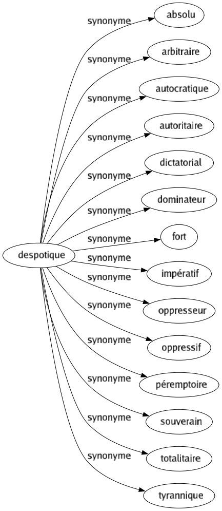 Synonyme de Despotique : Absolu Arbitraire Autocratique Autoritaire Dictatorial Dominateur Fort Impératif Oppresseur Oppressif Péremptoire Souverain Totalitaire Tyrannique 