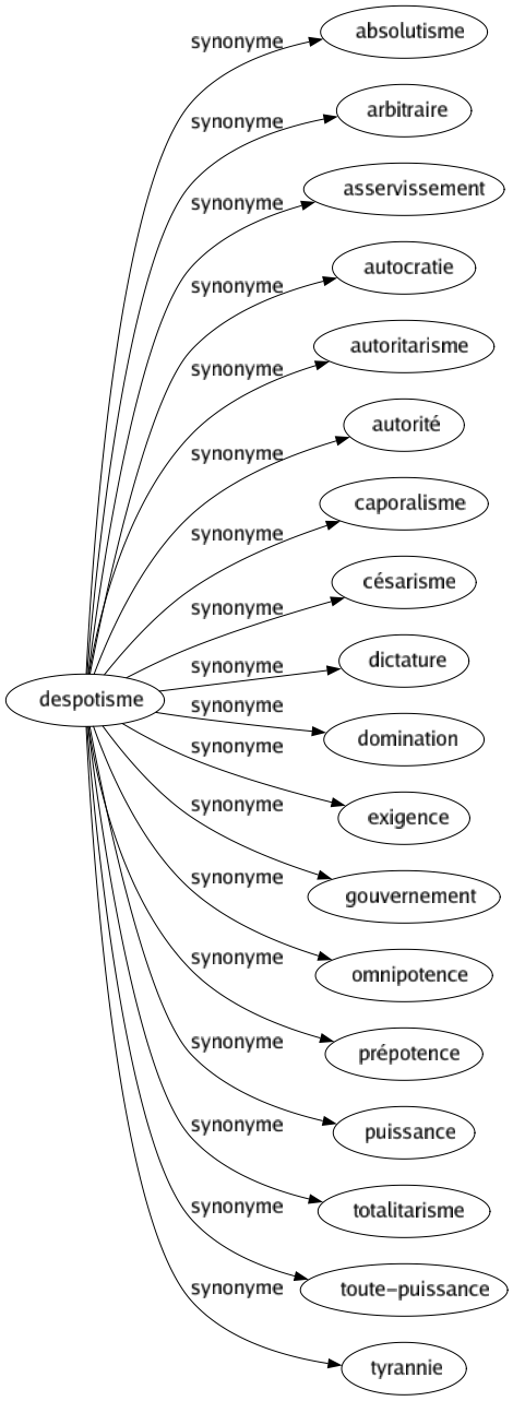 Synonyme de Despotisme : Absolutisme Arbitraire Asservissement Autocratie Autoritarisme Autorité Caporalisme Césarisme Dictature Domination Exigence Gouvernement Omnipotence Prépotence Puissance Totalitarisme Toute-puissance Tyrannie 