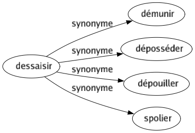 Synonyme de Dessaisir : Démunir Déposséder Dépouiller Spolier 