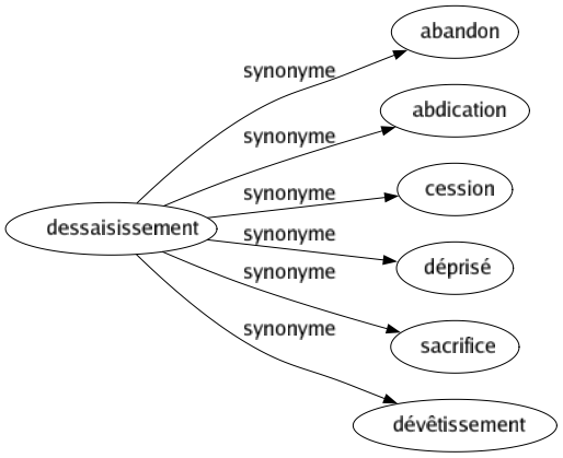 Synonyme de Dessaisissement : Abandon Abdication Cession Déprisé Sacrifice Dévêtissement 