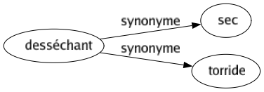 Synonyme de Desséchant : Sec Torride 