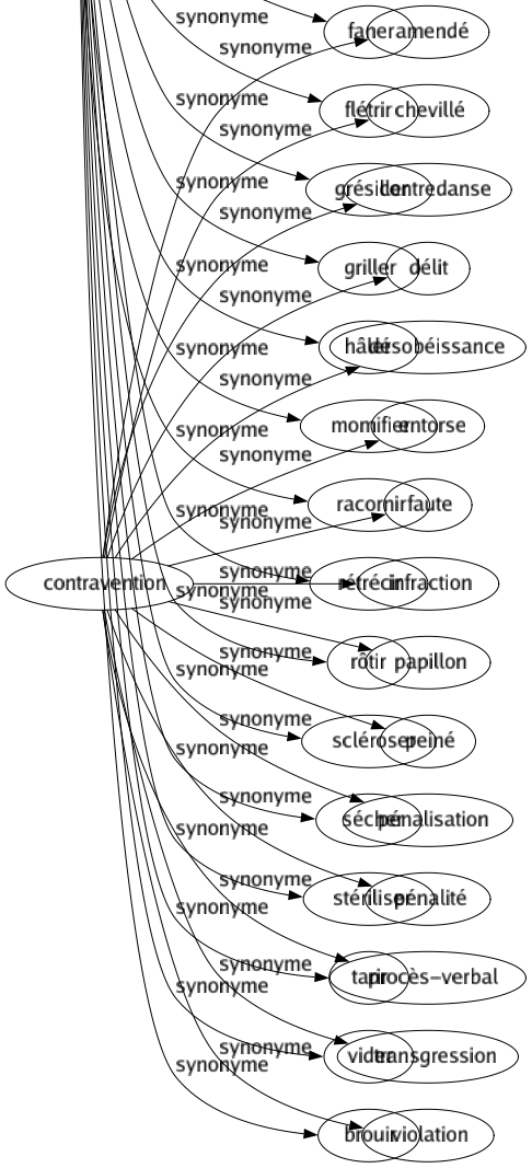 Synonyme de Dessécher : Altérer Amaigrir Appauvrir Assainir Assécher Assoiffer Boucaner Bronzer Brûler Calciner Consumer Décharner Déshydrater Détruire Dévorer Drainer Endurcir Épuiser Étuver Exténuer Faner Flétrir Grésiller Griller Hâler Momifier Racornir Rétrécir Rôtir Scléroser Sécher Stériliser Tarir Vider Brouir 