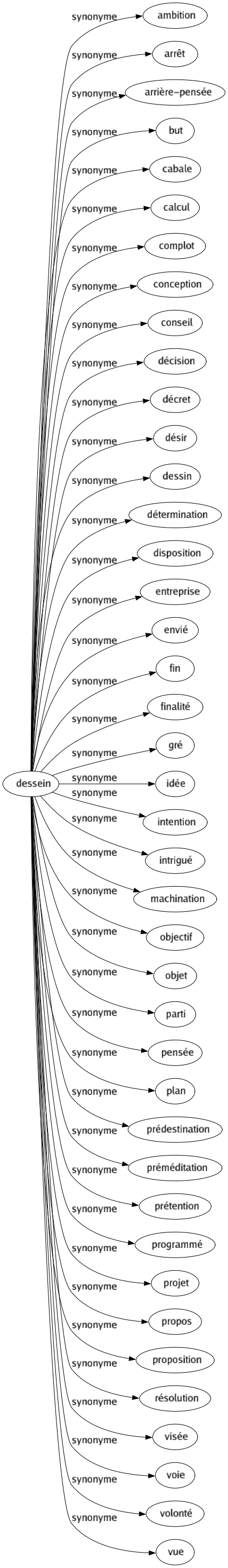 Synonyme de Dessein : Ambition Arrêt Arrière-pensée But Cabale Calcul Complot Conception Conseil Décision Décret Désir Dessin Détermination Disposition Entreprise Envié Fin Finalité Gré Idée Intention Intrigué Machination Objectif Objet Parti Pensée Plan Prédestination Préméditation Prétention Programmé Projet Propos Proposition Résolution Visée Voie Volonté Vue 