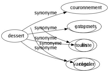 Synonyme de Dessert : Couronnement Entremets Fin Régal 