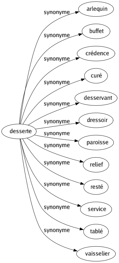 Synonyme de Desserte : Arlequin Buffet Crédence Curé Desservant Dressoir Paroisse Relief Resté Service Tablé Vaisselier 