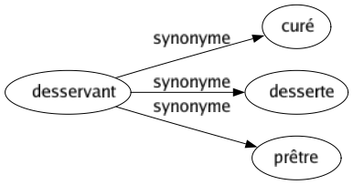 Synonyme de Desservant : Curé Desserte Prêtre 