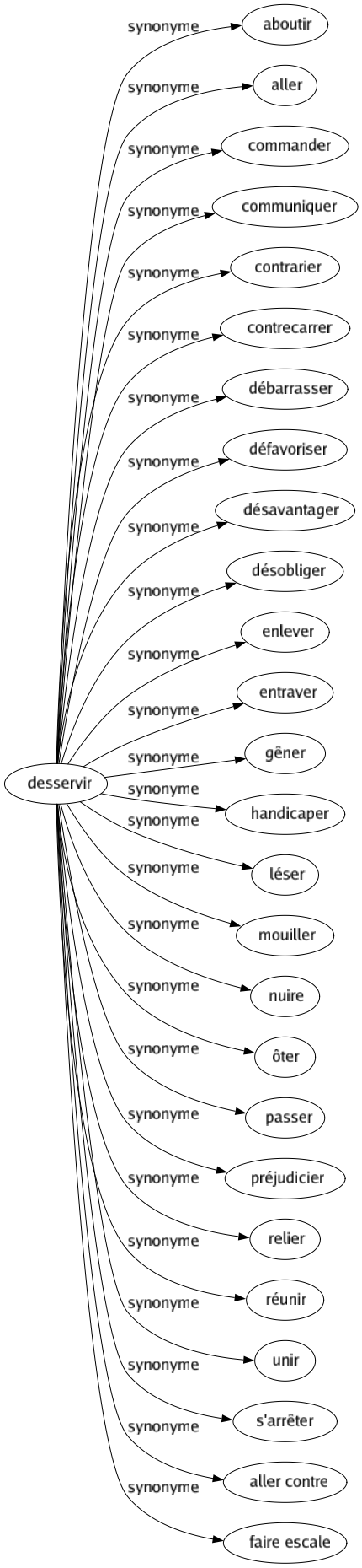 Synonyme de Desservir : Aboutir Aller Commander Communiquer Contrarier Contrecarrer Débarrasser Défavoriser Désavantager Désobliger Enlever Entraver Gêner Handicaper Léser Mouiller Nuire Ôter Passer Préjudicier Relier Réunir Unir S'arrêter Aller contre Faire escale 