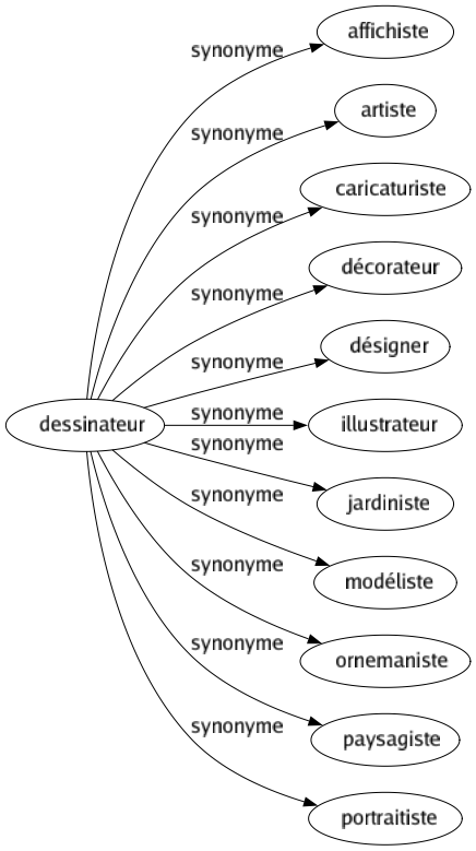 Synonyme de Dessinateur : Affichiste Artiste Caricaturiste Décorateur Désigner Illustrateur Jardiniste Modéliste Ornemaniste Paysagiste Portraitiste 
