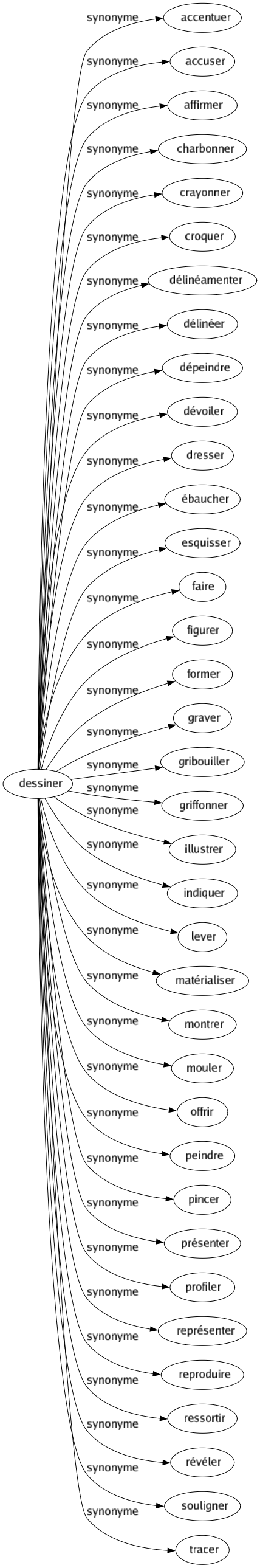 Synonyme de Dessiner : Accentuer Accuser Affirmer Charbonner Crayonner Croquer Délinéamenter Délinéer Dépeindre Dévoiler Dresser Ébaucher Esquisser Faire Figurer Former Graver Gribouiller Griffonner Illustrer Indiquer Lever Matérialiser Montrer Mouler Offrir Peindre Pincer Présenter Profiler Représenter Reproduire Ressortir Révéler Souligner Tracer 