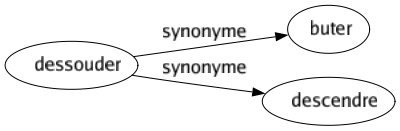 Synonyme de Dessouder : Buter Descendre 