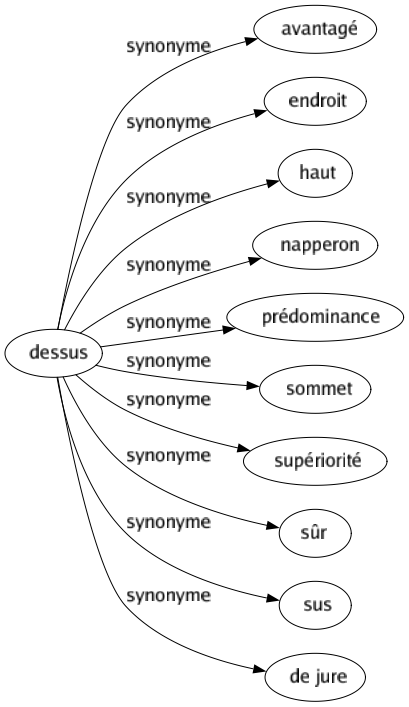 Synonyme de Dessus : Avantagé Endroit Haut Napperon Prédominance Sommet Supériorité Sûr Sus De jure 