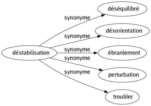 Synonyme de Déstabilisation : Déséquilibré Désorientation Ébranlement Perturbation Troubler 
